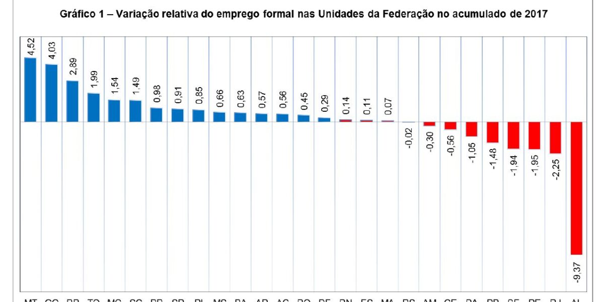 Goiás obteve saldo de 1.834 empregos formais em agosto de 2017