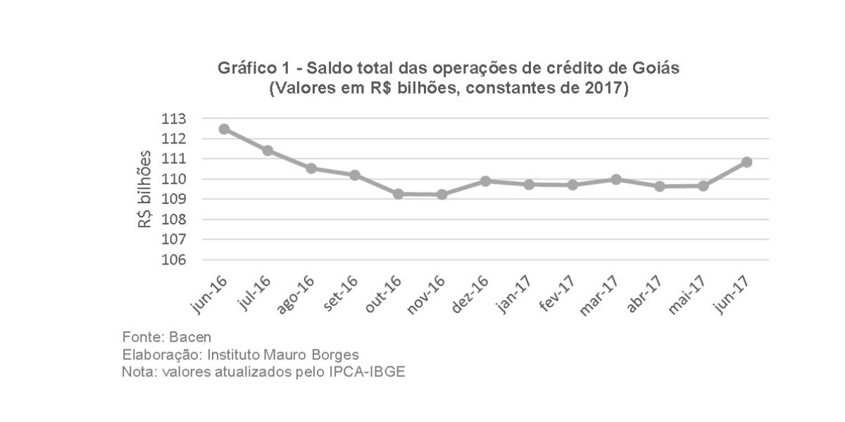 Operações de crédito em Goiás permanecem estáveis no segundo trimestre de 2017