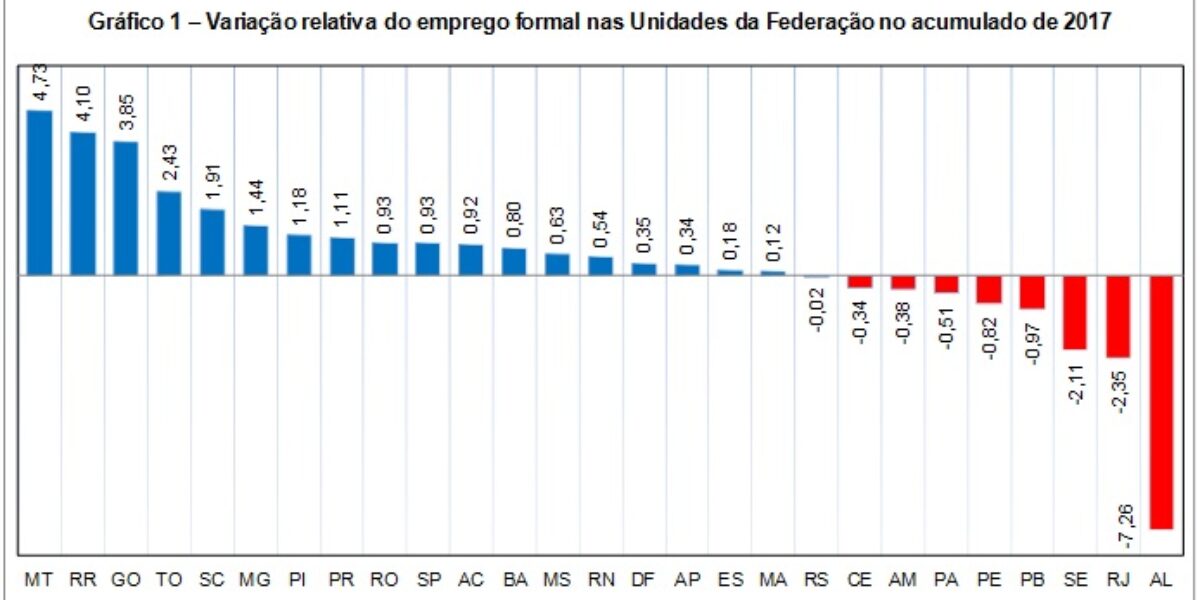 Goiás criou 45.776 empregos formais com carteira até setembro de 2017
