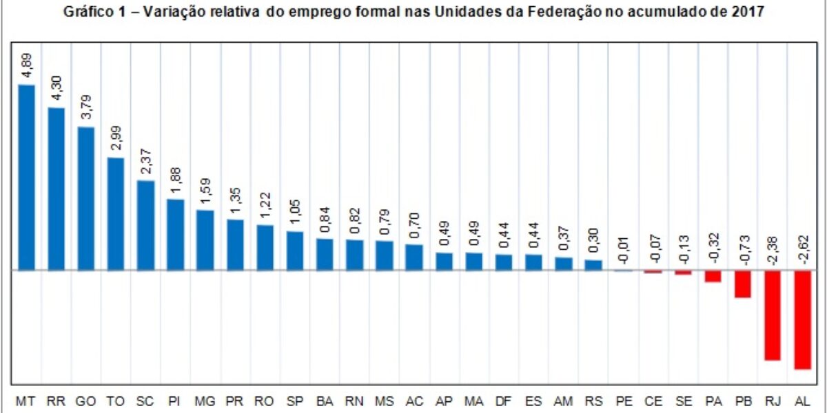 Goiás criou 44.967 empregos formais com carteira até outubro de 2017