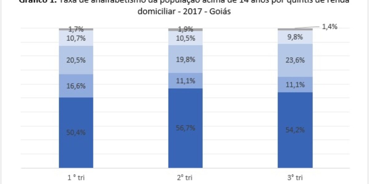 Análise da educação em Goiás segundo a Pnad Contínua – 3º Trimestre de 2017