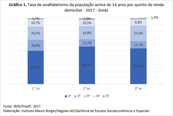 Análise da educação em Goiás segundo a Pnad Contínua – 3º Trimestre de 2017