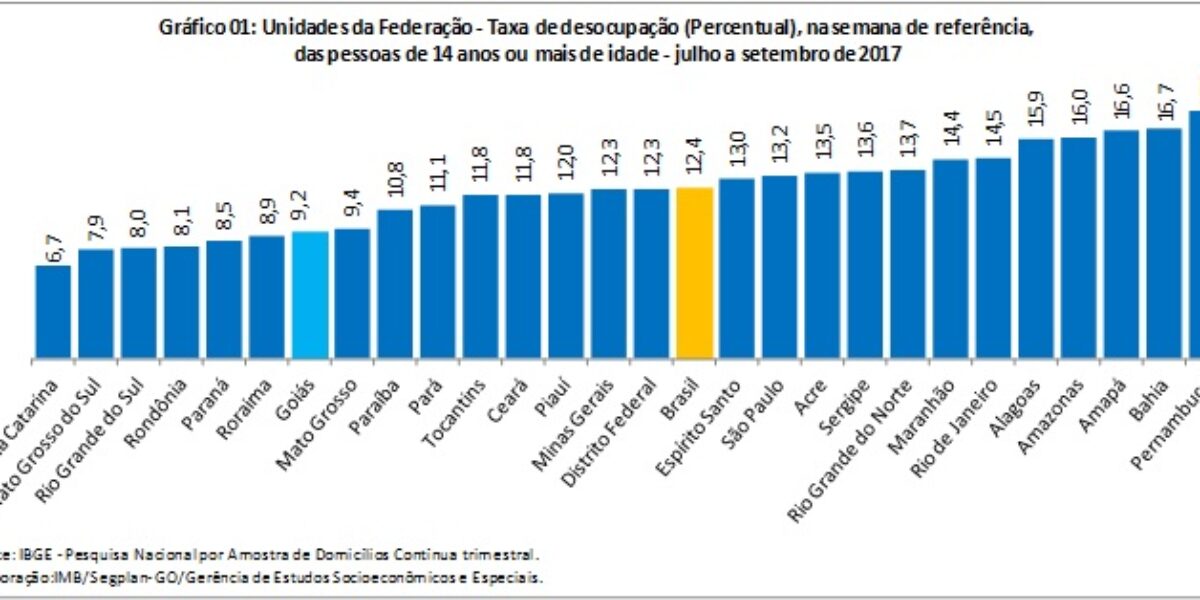 Desocupação em Goiás diminui no terceiro trimestre de 2017