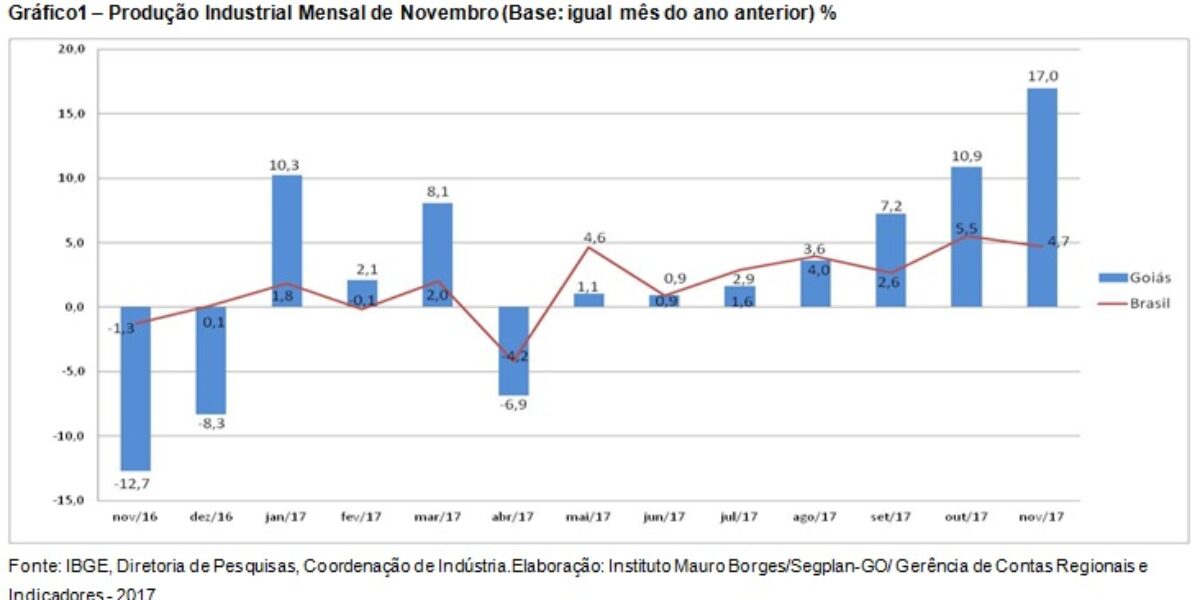 Com crescimento de 17%, Goiás lidera produção industrial