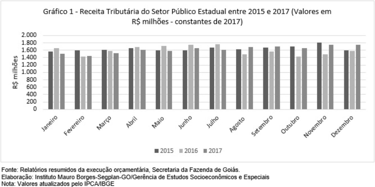 Arrecadação de Goiás em 2017 cresce em relação a 2016