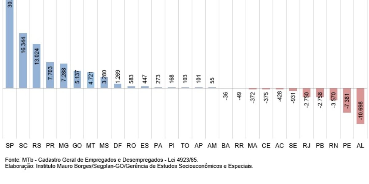 Foram criados em Goiás 5.137 empregos com carteira assinada em fevereiro de 2018