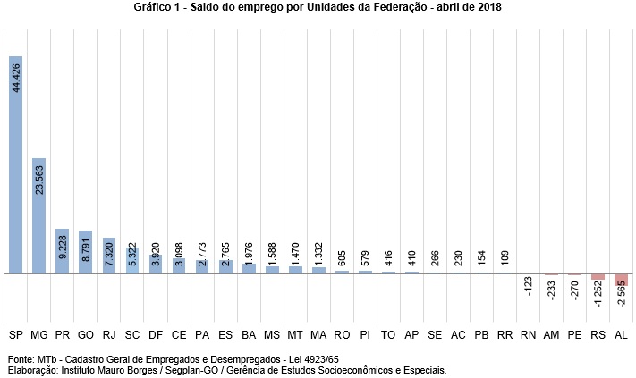 Foram criados em Goiás 8.791 vagas com carteira assinada em abril de 2018