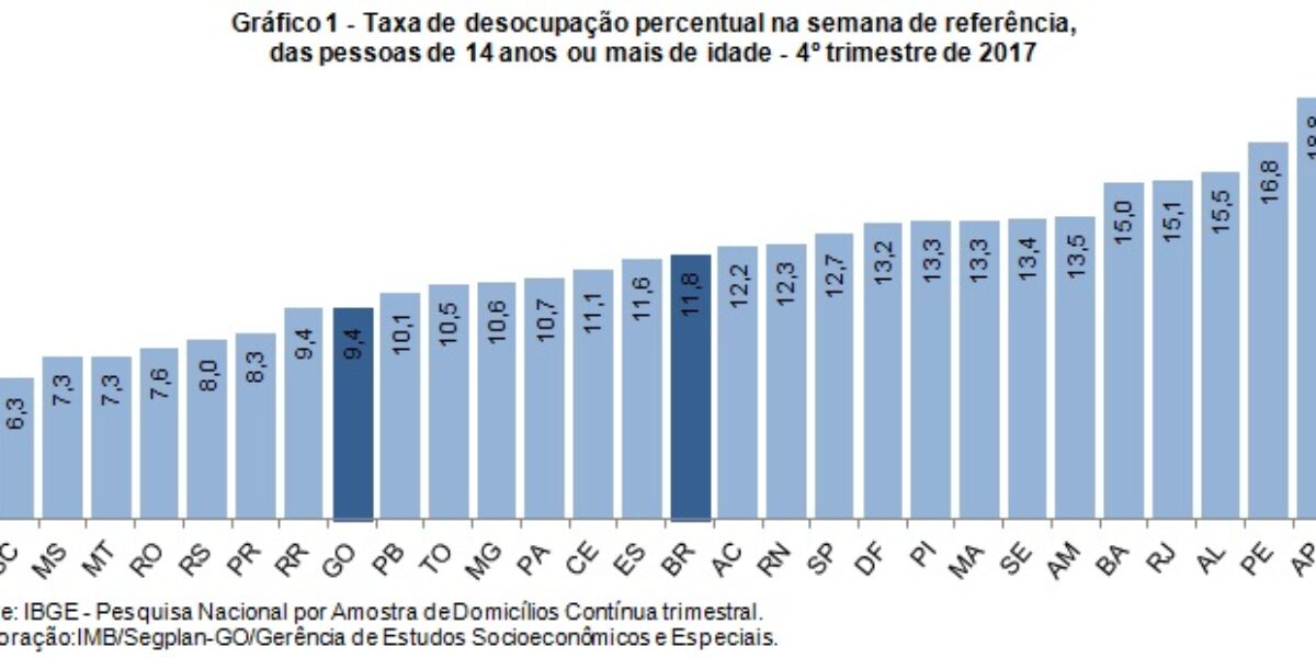 Desocupação em Goiás aumenta no quarto trimestre de 2017