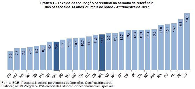 Desocupação em Goiás aumenta no quarto trimestre de 2017