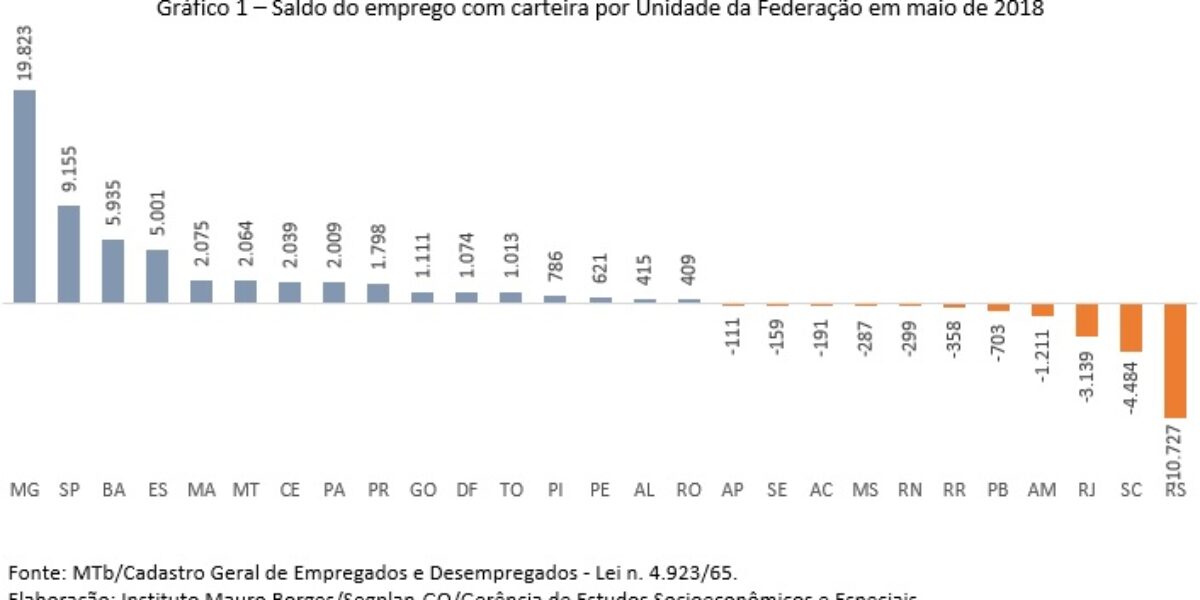 Goiás cria 1.111 empregos com carteira assinada em maio de 2018