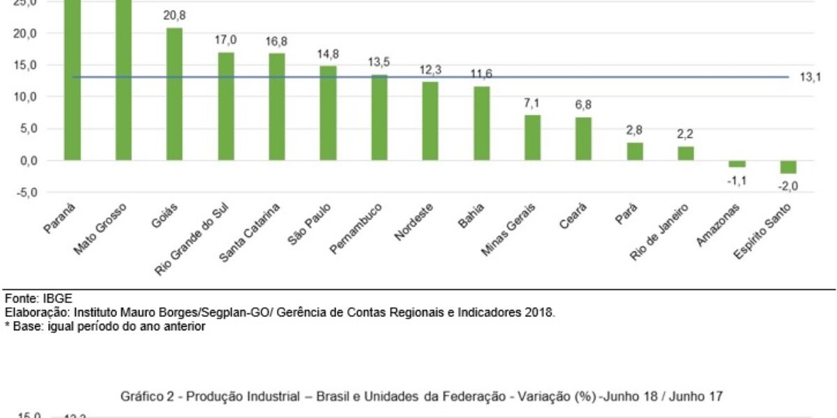 Indústria goiana avança 20,8% em junho – Junho/2018
