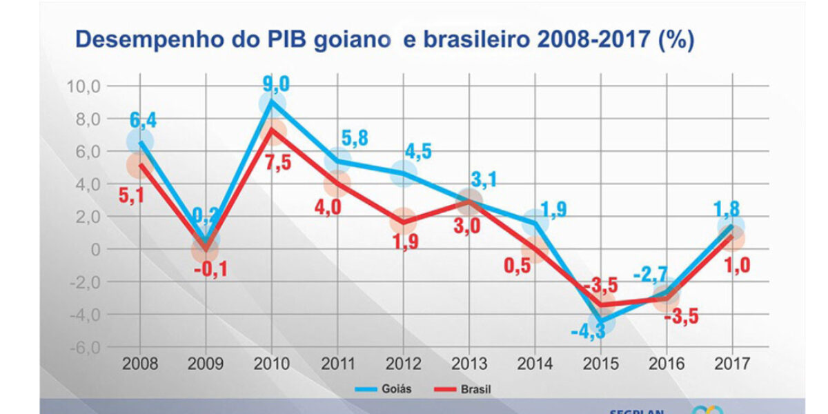 PIB de Goiás sobe quase o dobro do brasileiro