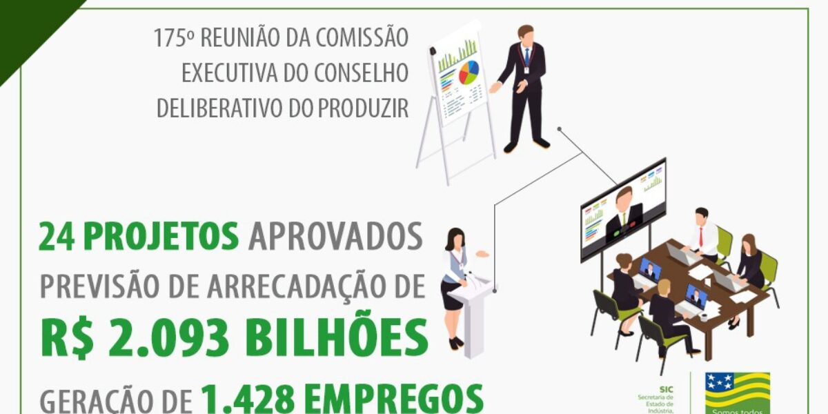 Mais 24 projetos aprovados pelo Produzir vão gerar 1.428 empregos e garantir R$ 461 milhões de investimentos em Goiás