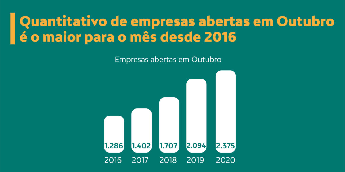 Goiás registra abertura de 2.375 empresas em outubro, melhor resultado para o mês nos últimos cinco anos