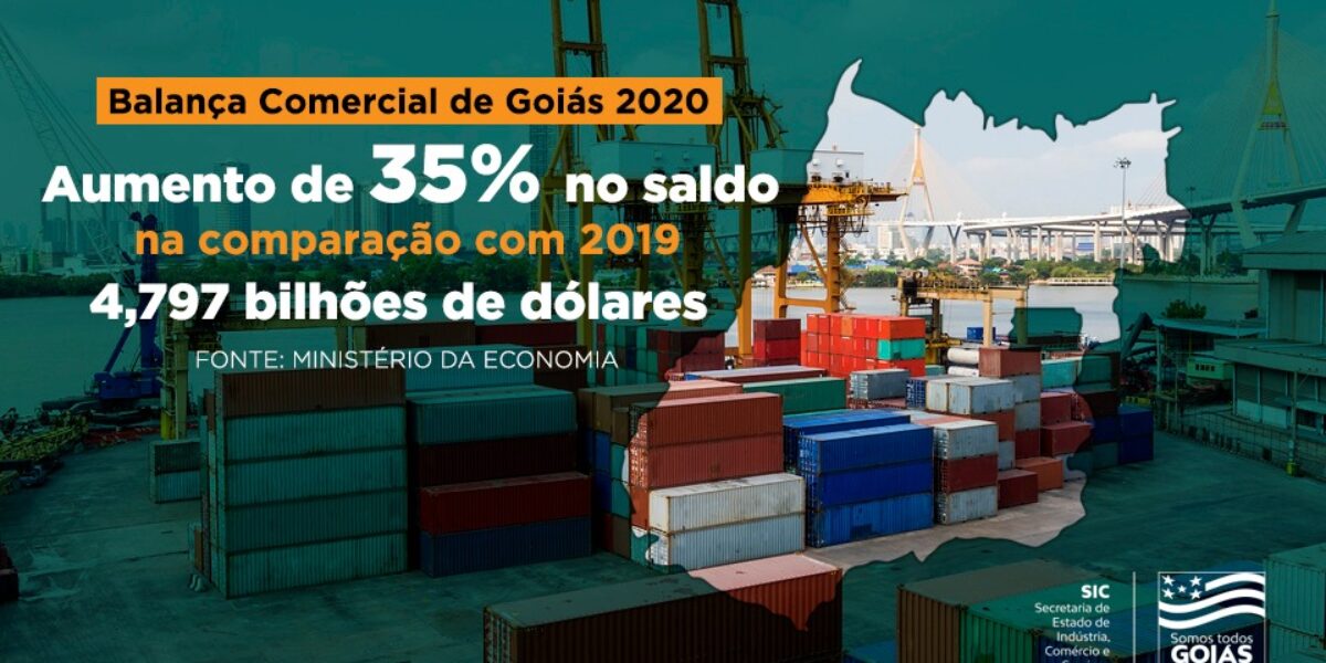 Goiás acumula saldo positivo de US$ 4,797 bilhões na balança comercial de 2020, acréscimo de 35% sobre 2019