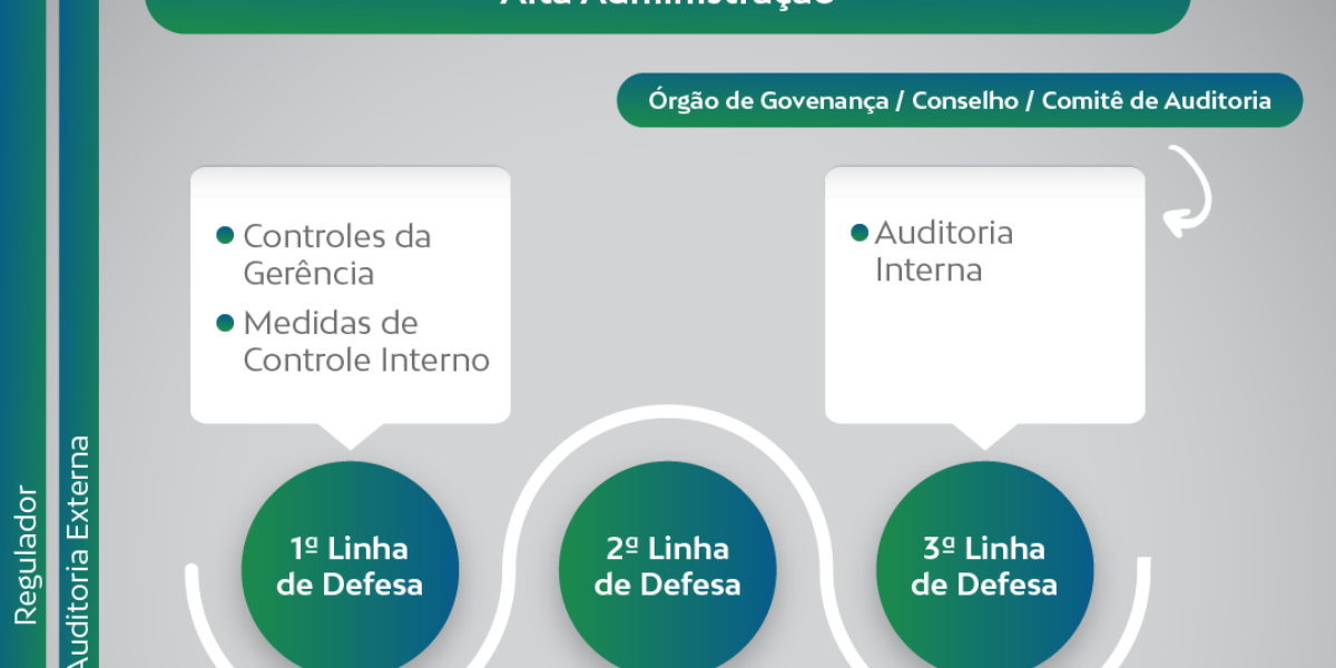 As Três Linhas de Defesa do Programa de Compliance Público do Estado