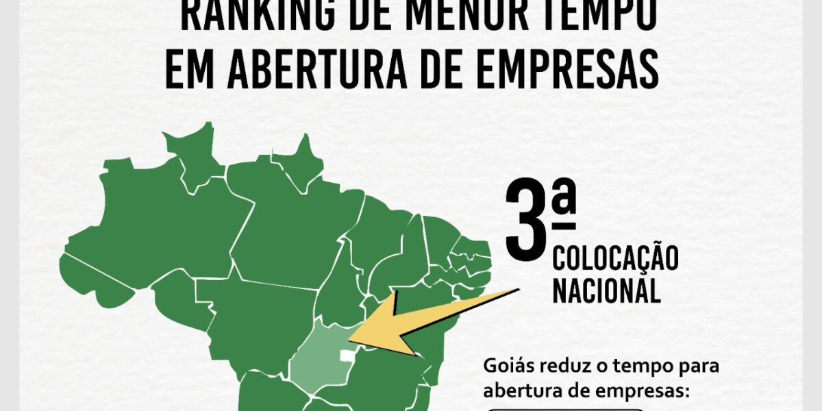 JUCEG ocupa o 3º lugar no ranking de agilidade em abertura de empresas no Brasil