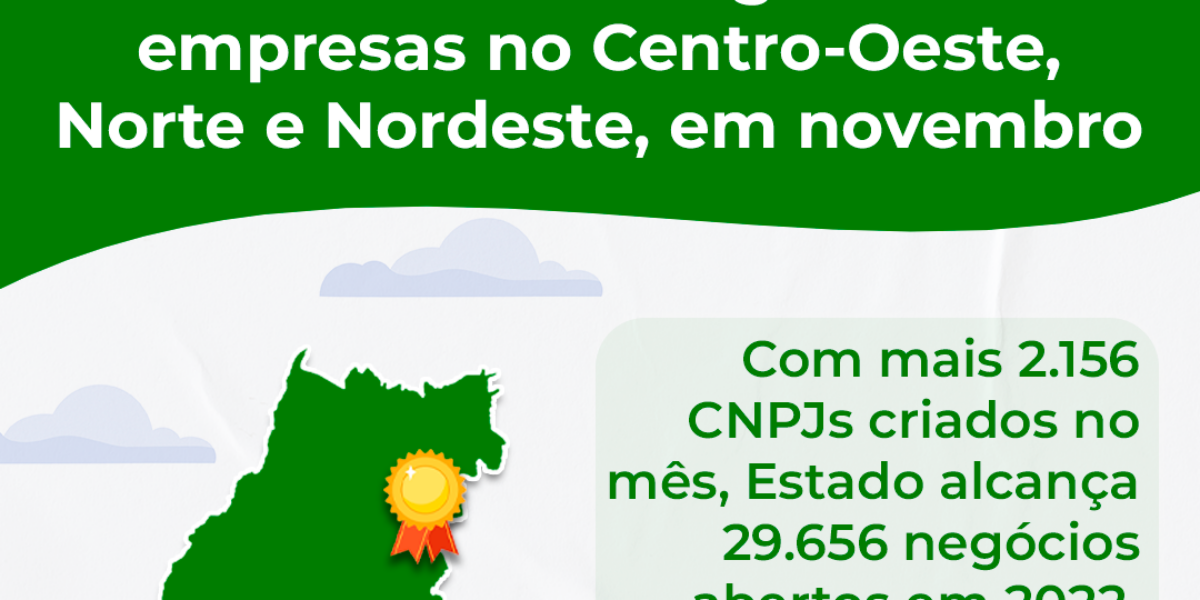 06/12 – Goiás lidera ranking de novas empresas no Centro-Oeste, Norte e Nordeste, em novembro