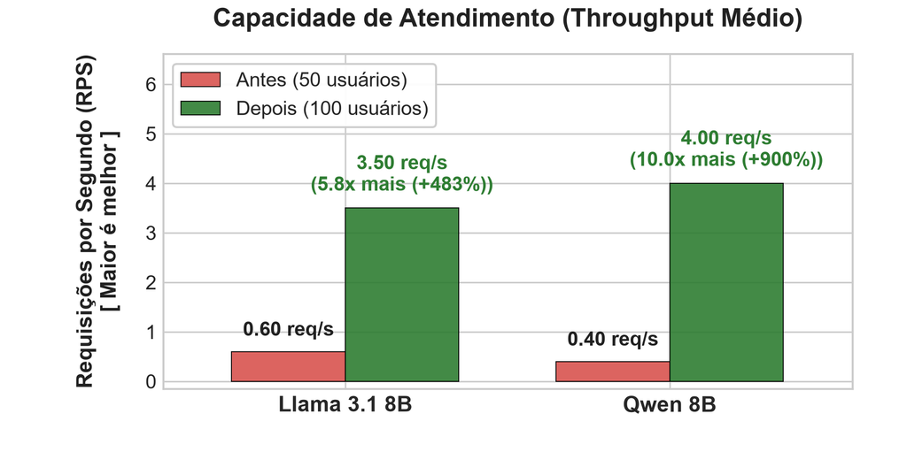Multiplicação da capacidade de atendimento contínuo mesmo com o dobro de usuários simultâneos.