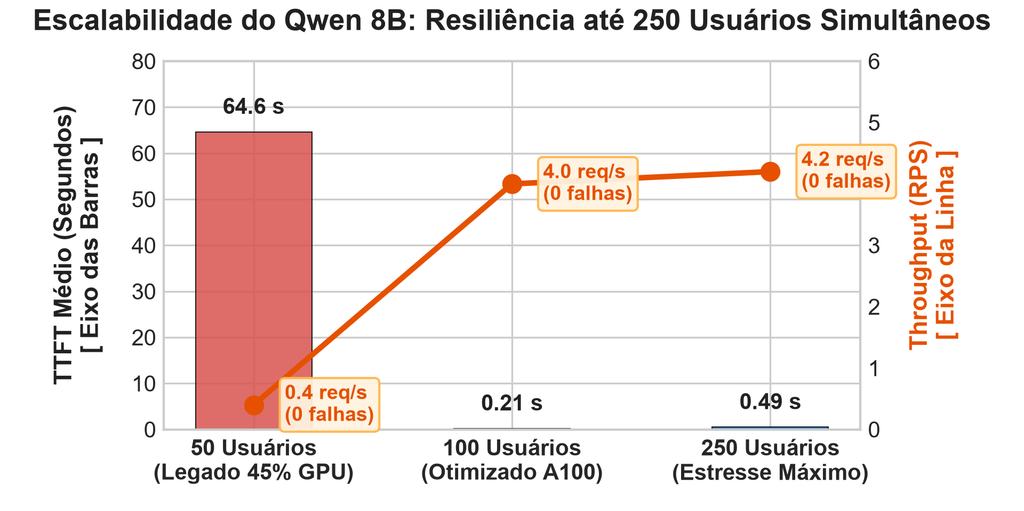 Sustentação de estabilidade operacional e tempo submétrico com 50, 100 e 250 usuários conectados.