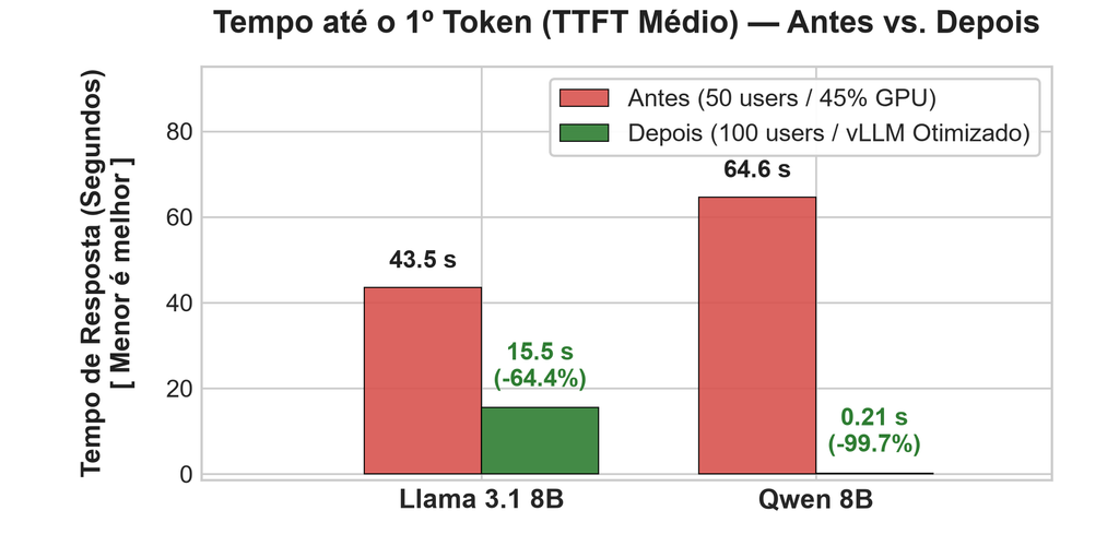 Redução drástica na latência de resposta inicial (TTFT), permitindo interação em tempo real.