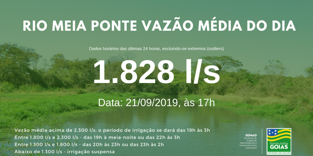 Vazão média do Meia Ponte nas últimas 24h ficou em 1.828 litros por segundo
