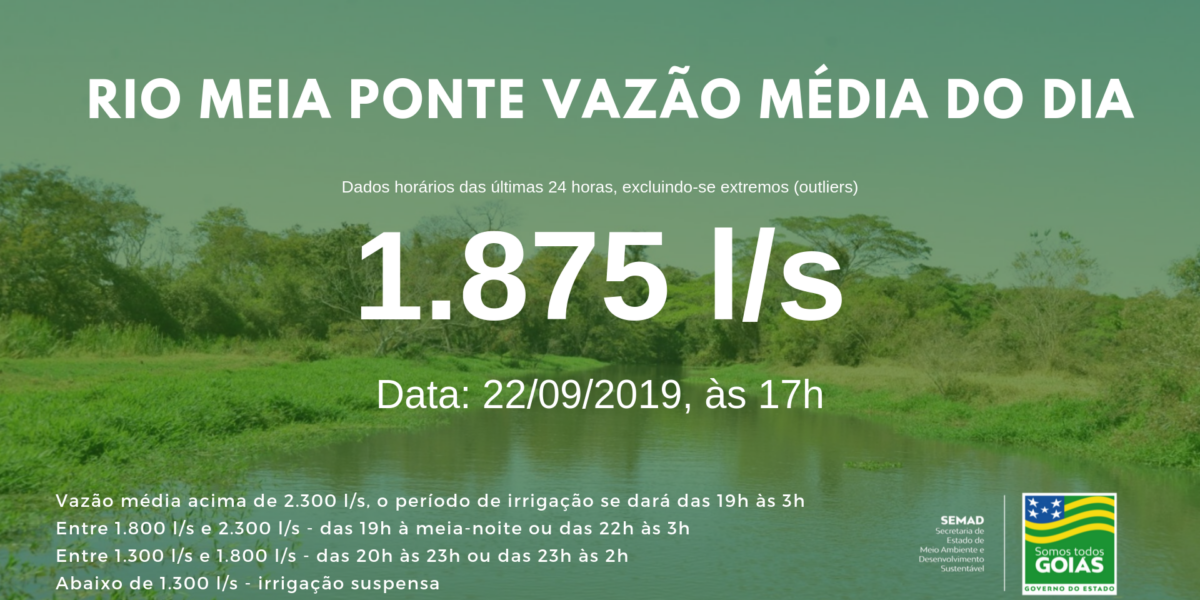 Vazão média do Meia Ponte nas últimas 24h ficou em 1.875 litros por segundo