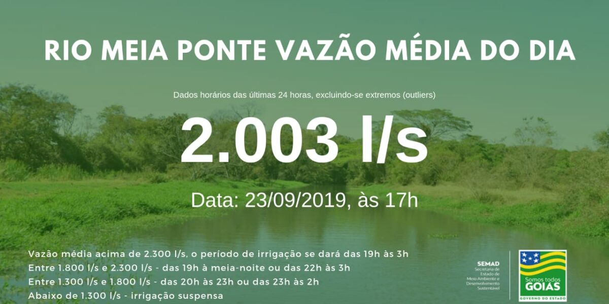 Vazão média do Meia Ponte nas últimas 24h ficou em 2.003 litros por segundo