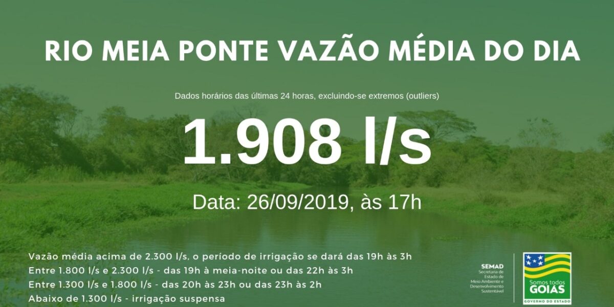 Vazão média do Meia Ponte nas últimas 24h ficou em 1.908 litros por segundo