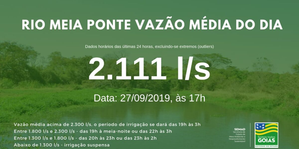 Vazão média do Meia Ponte nas últimas 24h ficou em 2.111 litros por segundo