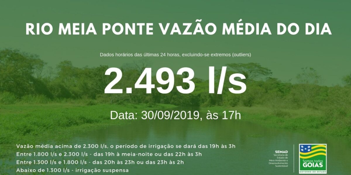 Vazão média do Meia Ponte nas últimas 24h ficou em 2.493 litros por segundo