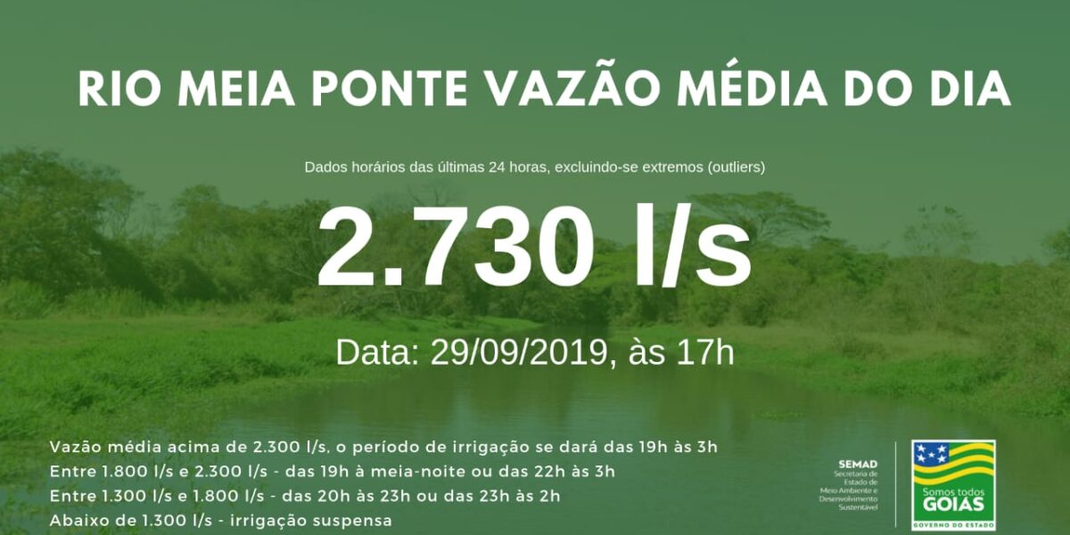 Vazão média do Meia Ponte nas últimas 24h ficou em 2.730 litros por segundo
