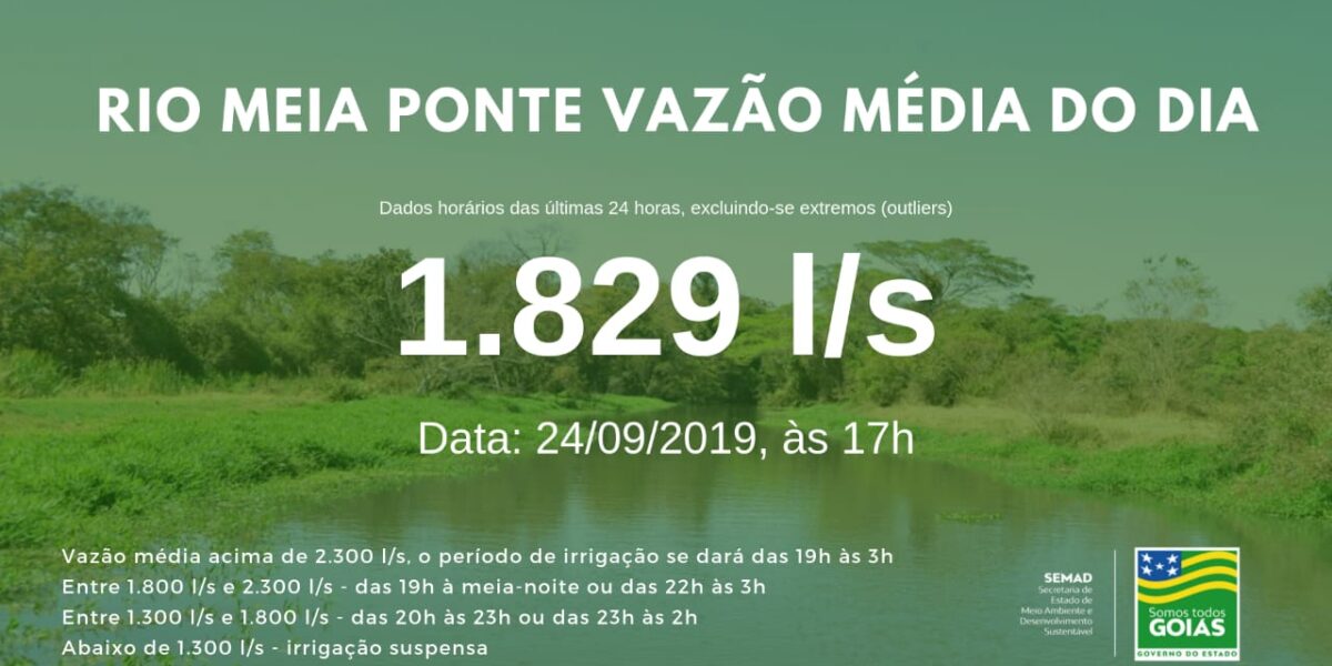 Vazão média do Meia Ponte nas últimas 24h ficou em 1.829 litros por segundo