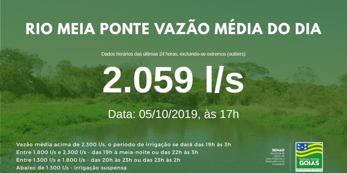 Vazão média do Meia Ponte nas últimas 24h ficou em 2.059 litros por segundo