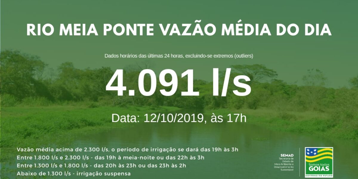 Vazão média do Meia Ponte nas últimas 24h ficou em 4.091 litros por segundo