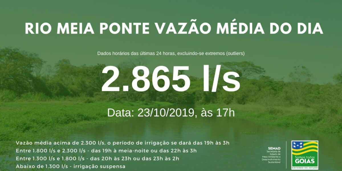Vazão média do Meia Ponte nas últimas 24h ficou em 2.865 litros por segundo
