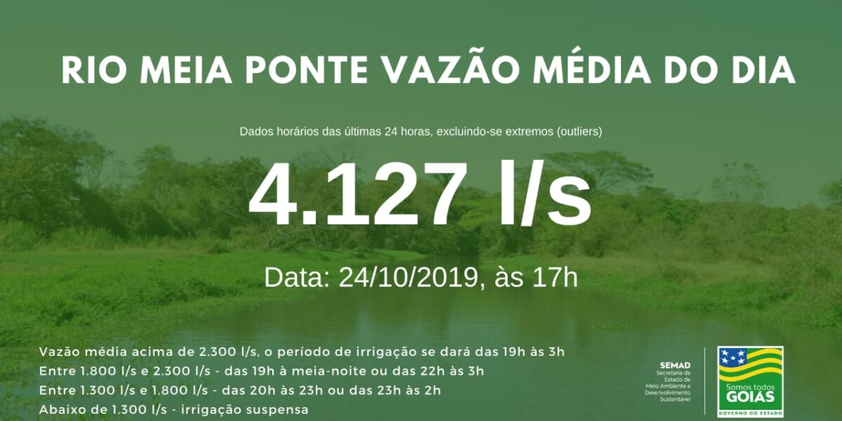 Vazão média do Meia Ponte nas últimas 24h ficou em 4.127 litros por segundo