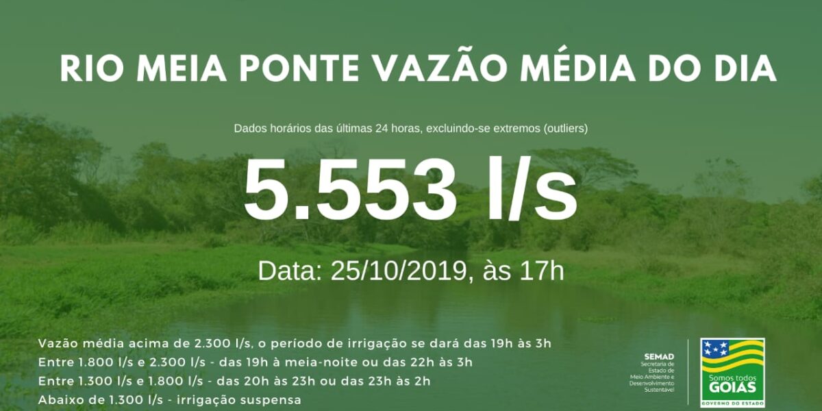 Vazão média do Meia Ponte nas últimas 24h ficou em 5.553 litros por segundo