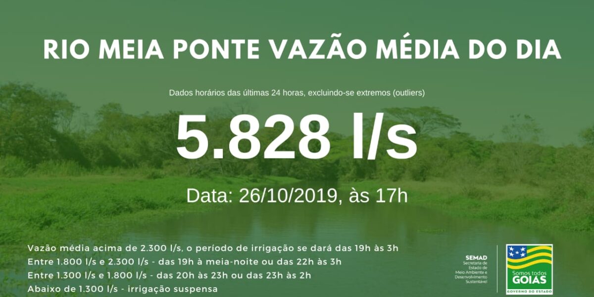 Vazão média do Meia Ponte nas últimas 24h ficou em 5.828 litros por segundo