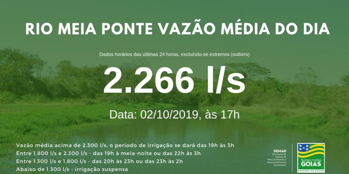 Vazão média do Meia Ponte nas últimas 24h ficou em 2.266 litros por segundo
