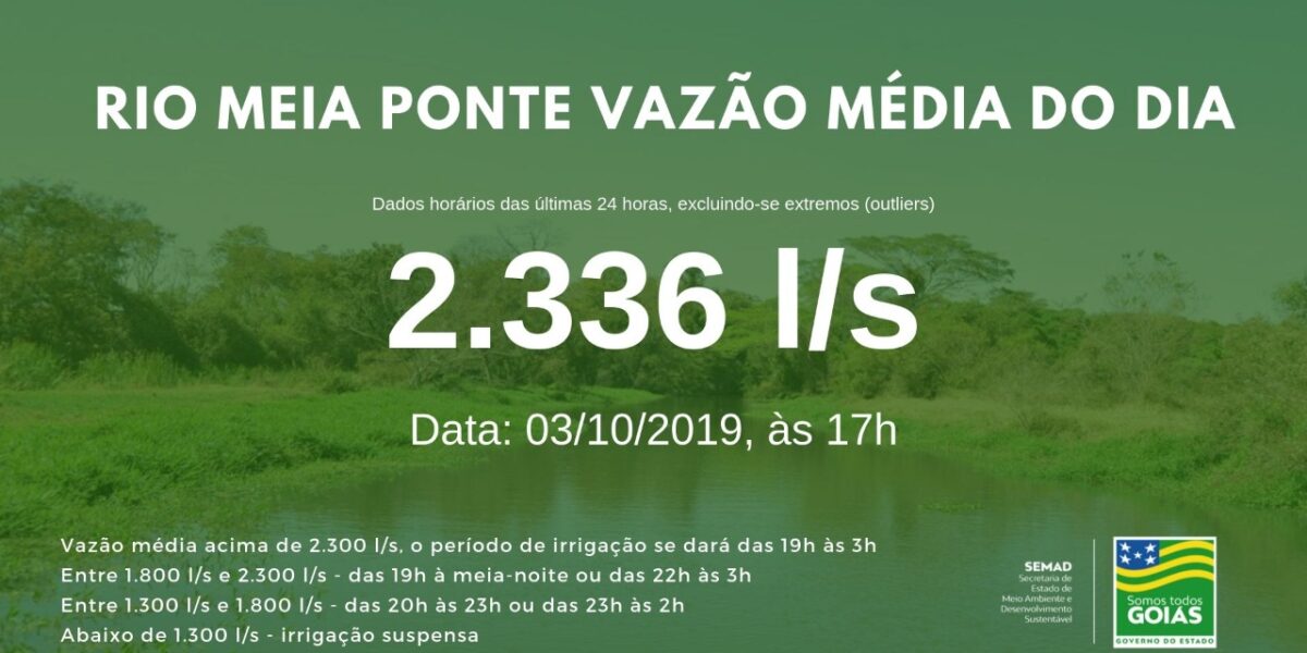 Vazão média do Meia Ponte nas últimas 24h ficou em 2.336 litros por segundo