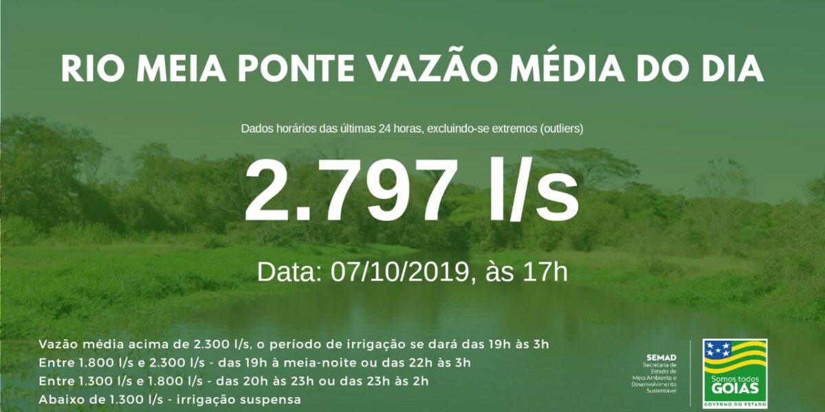 Vazão média do Meia Ponte nas últimas 24h ficou em 2.797 litros por segundo