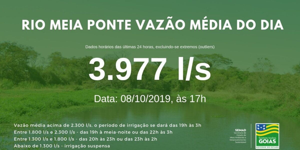 Vazão média do Meia Ponte nas últimas 24h ficou em 3.977 litros por segundo