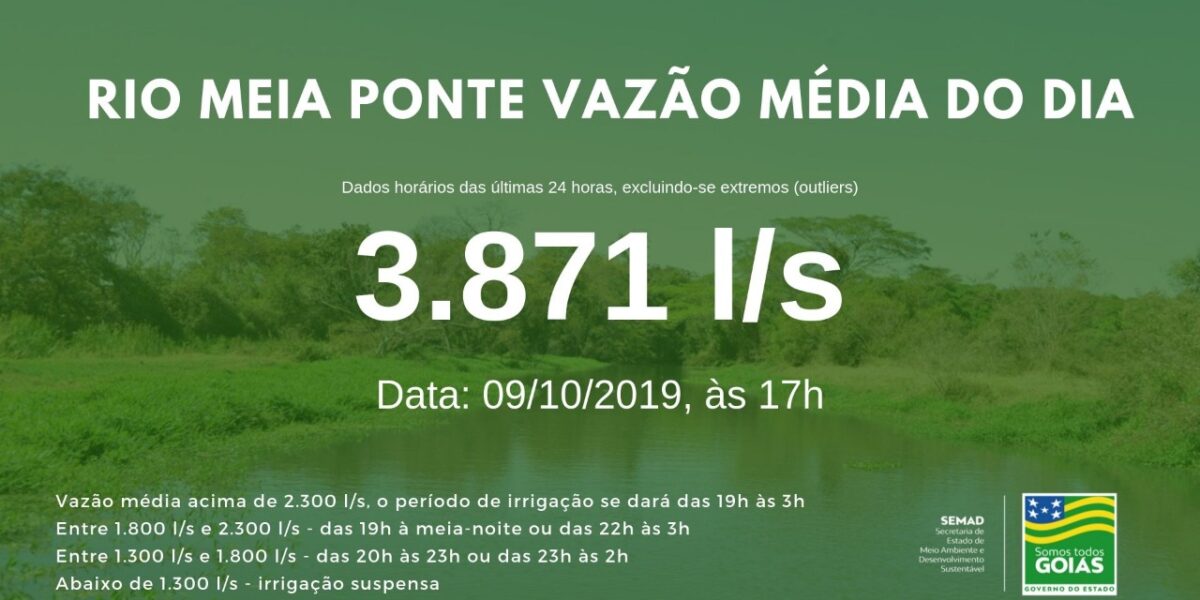 Vazão média do Meia Ponte nas últimas 24h ficou em 3.871 litros por segundo