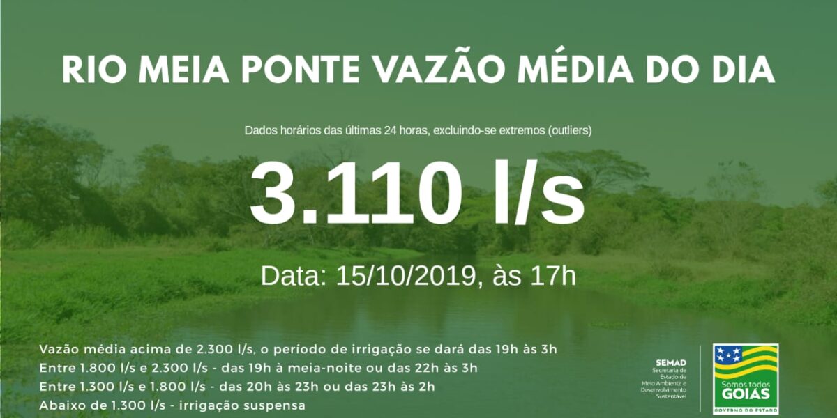 Vazão média do Meia Ponte nas últimas 24h ficou em 3.110 litros por segundo