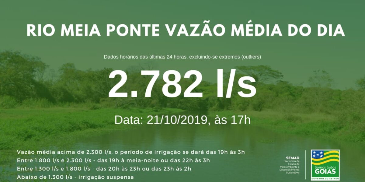 Vazão média do Meia Ponte nas últimas 24h ficou em 2.782 litros por segundo