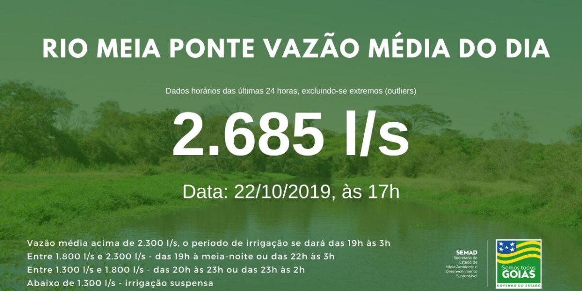 Vazão média do Meia Ponte nas últimas 24h ficou em 2.685 litros por segundo