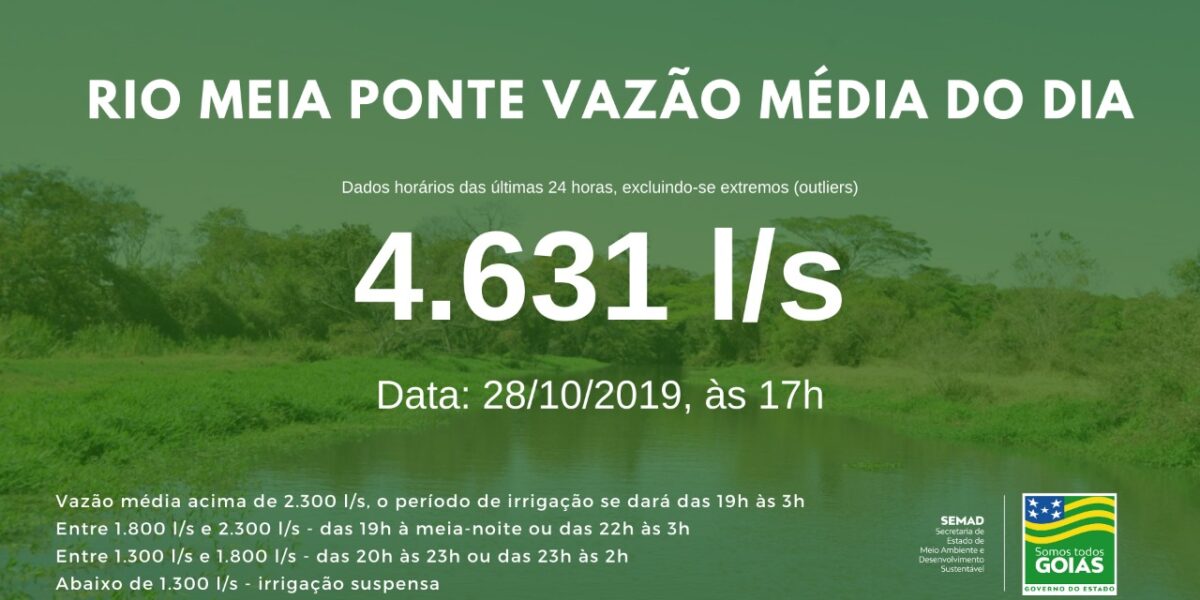 Vazão média do Meia Ponte nas últimas 24h ficou em 4.631 litros por segundo
