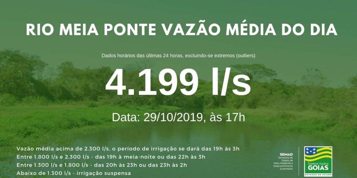 Vazão média do Meia Ponte nas últimas 24h ficou em 4.199 litros por segundo