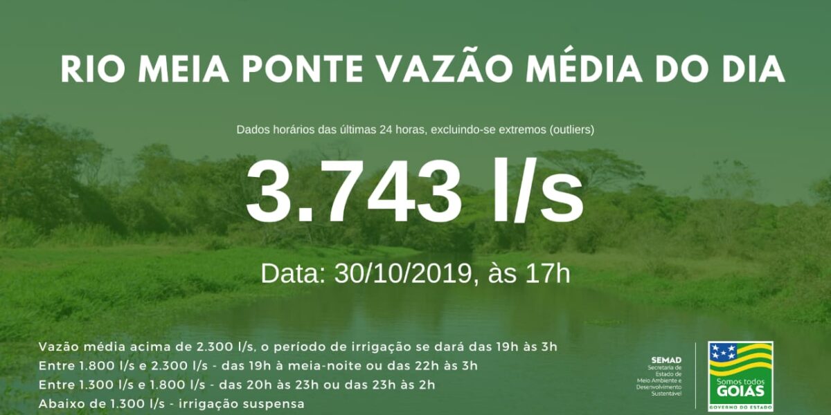 Vazão média do Meia Ponte nas últimas 24h ficou em 3.743 litros por segundo